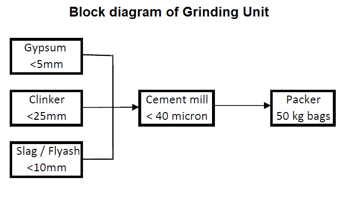 Cement Manufacturing in Grinding Unit